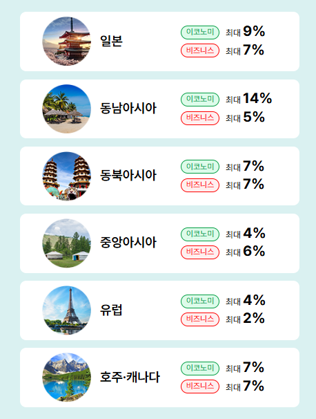 노선별 할인율은 얼마나 될까?