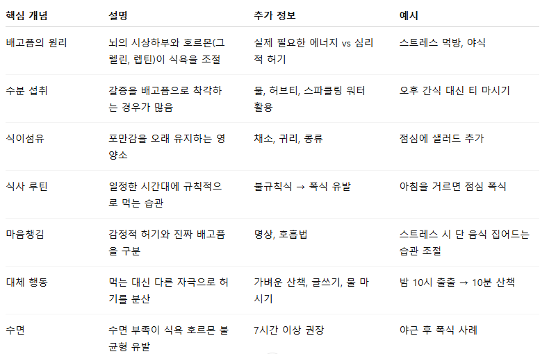 배고픔을 참는 법: 건강하게 허기를 다스리는 전략