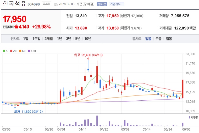 한국석유 주가