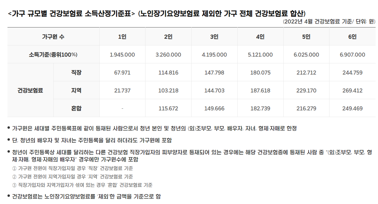 건강보험료 와 소득기준 중위 100% 기준 표