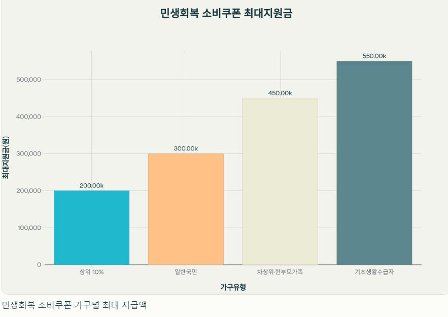 전국민 민생회복 소비쿠폰 궁금증 10가지