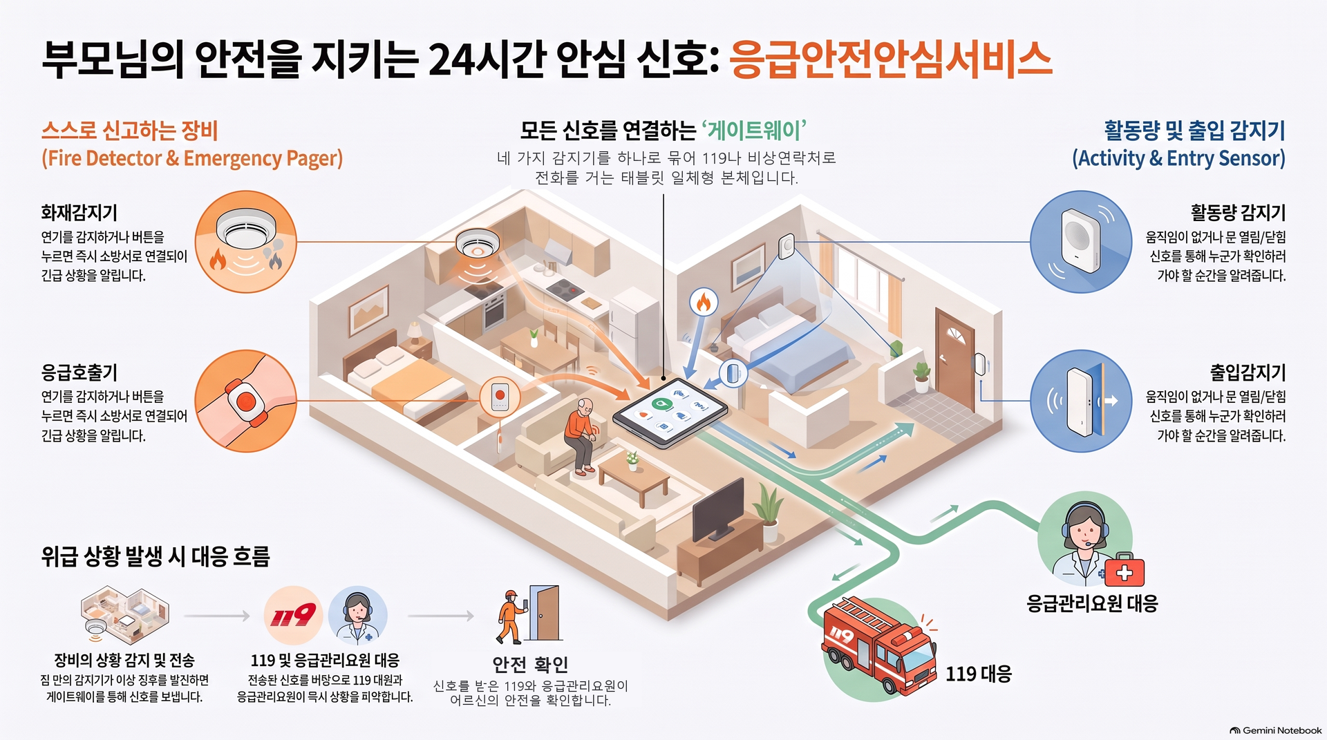 집 안 평면도에 화재감지기&middot;응급호출기&middot;활동량 감지기&middot;출입감지기가 게이트웨이로 이어지고, 신호가 119와 응급관리요원에게 전달되는 대응 흐름을 그린 그림