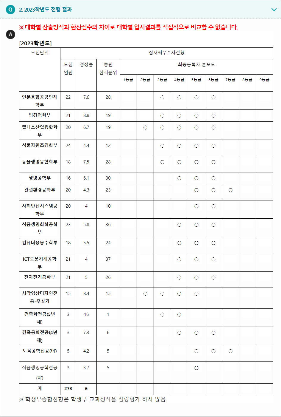 2023학년도 한경국립대학교 학생부종합전형 전형 결과