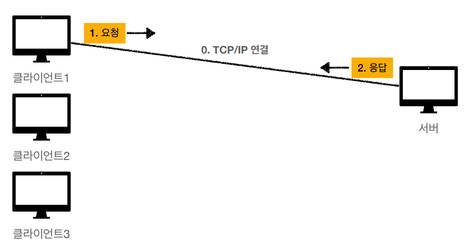 http-Connectionless