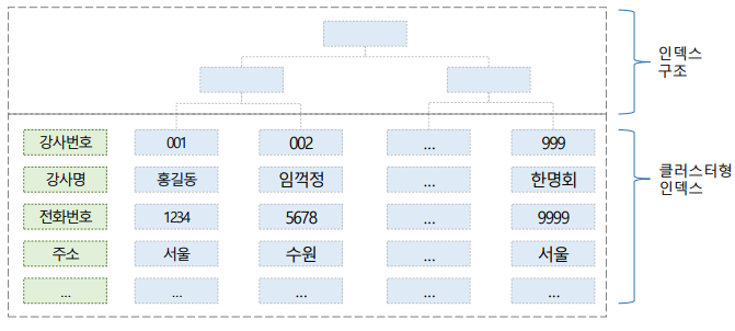 SQL Server의 클러스터형 인덱스