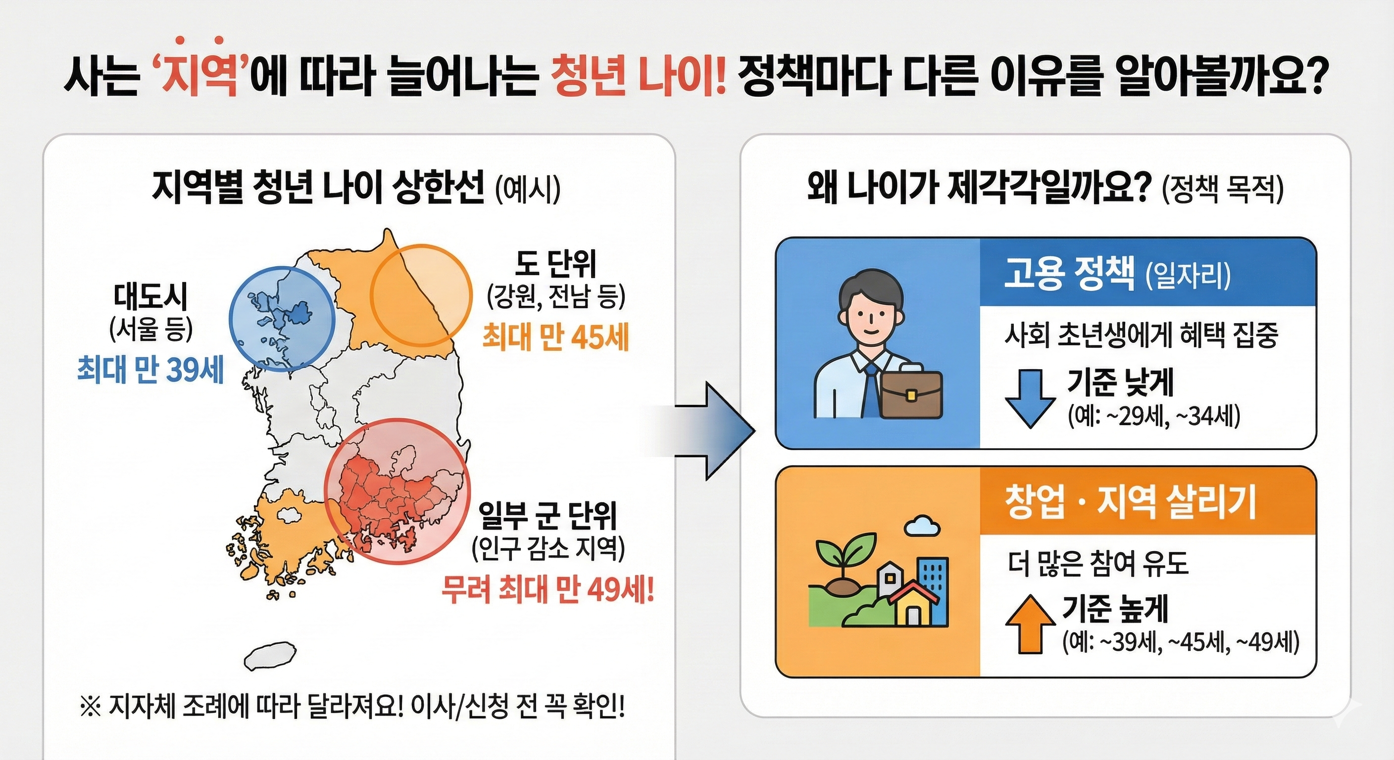 사는 '지역'에 따라 나이가 더 늘어나기도 해요