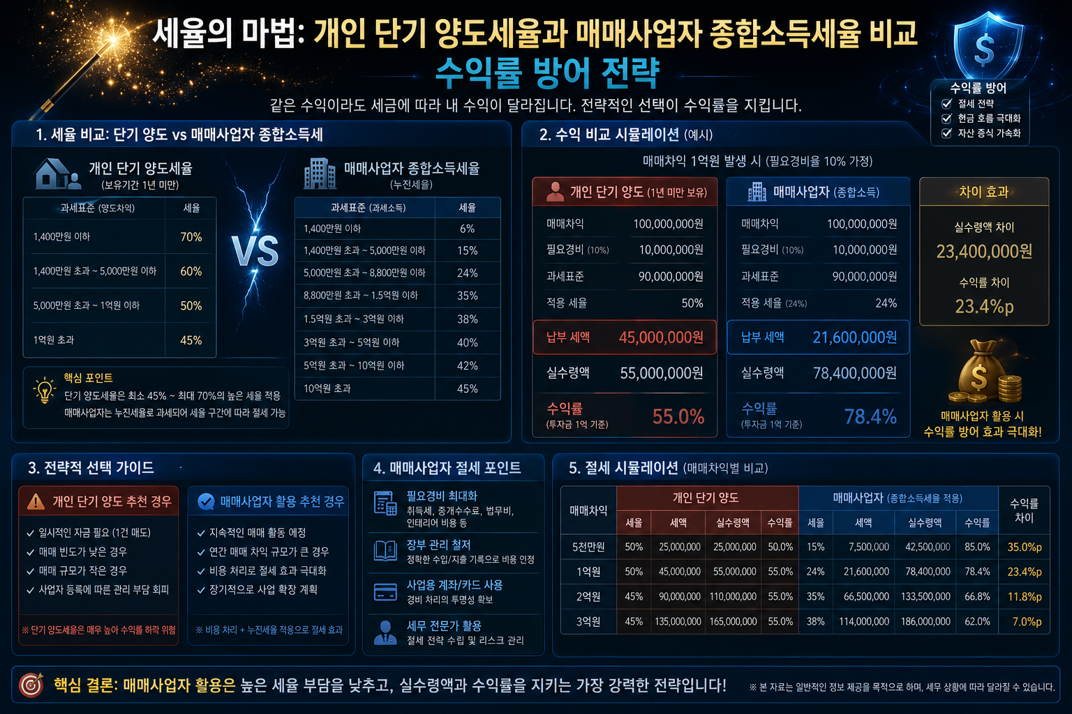 개인 단기 양도세율과 매매사업자 종합소득세율 비교를 통한 수익률 방어 전략 이미지