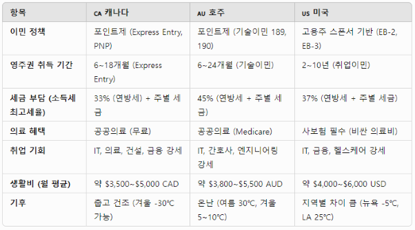 캐나다 vs 호주 vs 미국, 어디로 이민 갈까? – 2025년 최신 비교 분석