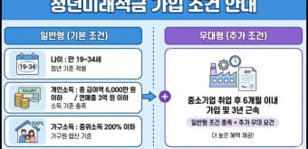 청년미래적금 가입조건