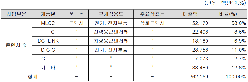 삼화콘덴서 - 주요 사업 부문 및 제품 현황(2021년 4분기)