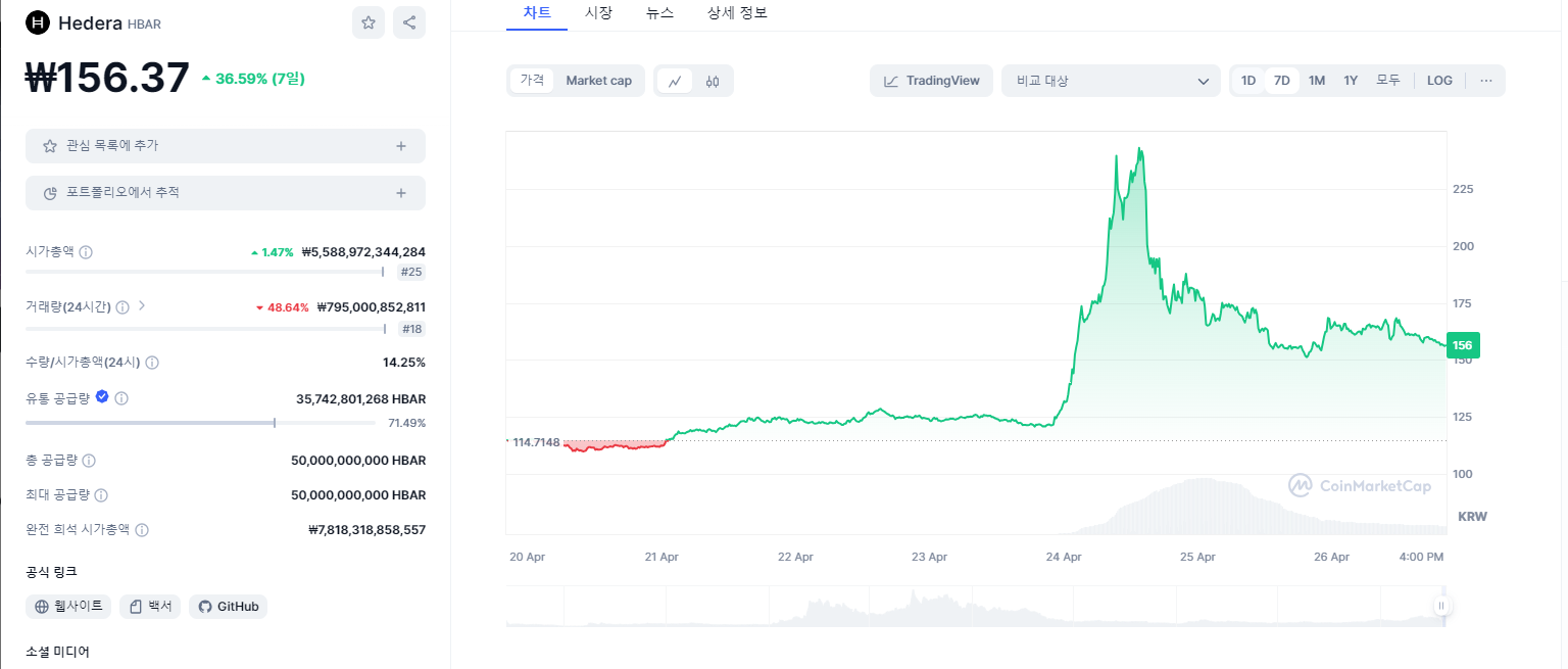 헤데라코인 급등 , 폭락 이유와 앞으로의 전망