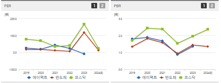 에이팩트 주가 PER,PBR지표