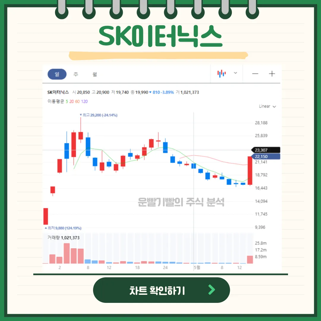 SK이터닉스 일봉/월봉차트