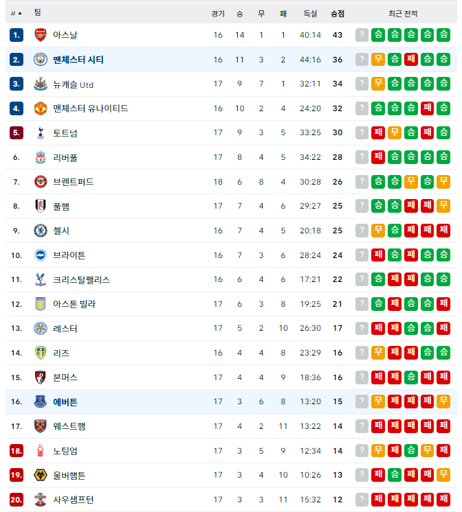 잉글랜드 프리미어리그 순위 [2023년 1월 3일 기준]