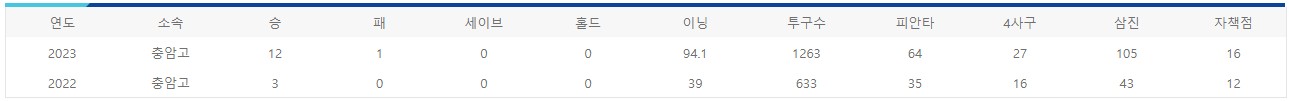 박건우 연도별 기록