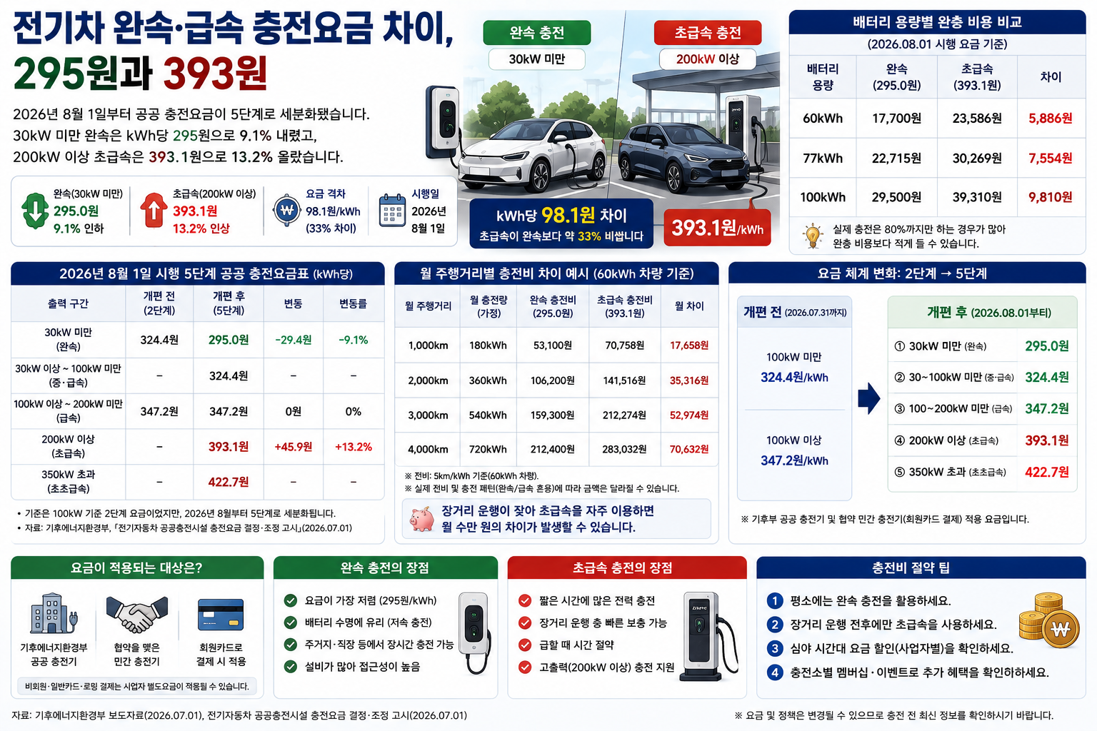 전기차 완속 급속 충전요금 차이, 295원과 393원