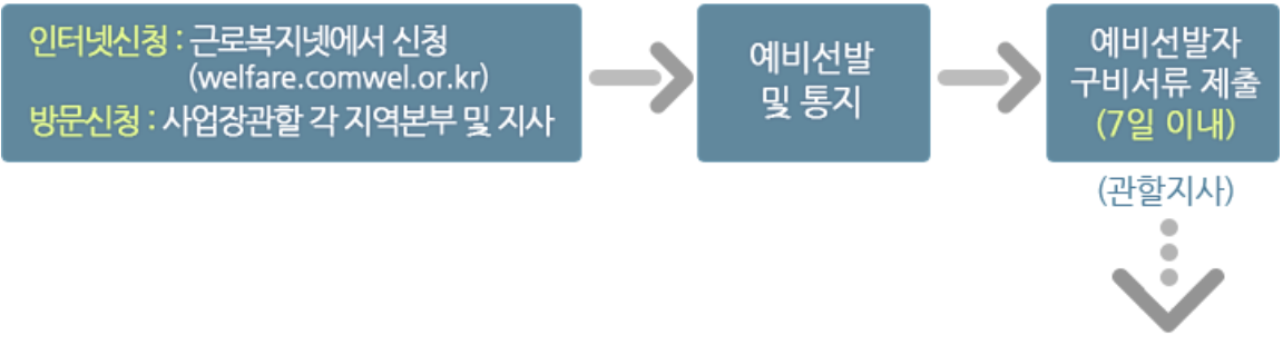 근로복지공단 임금감소생계비