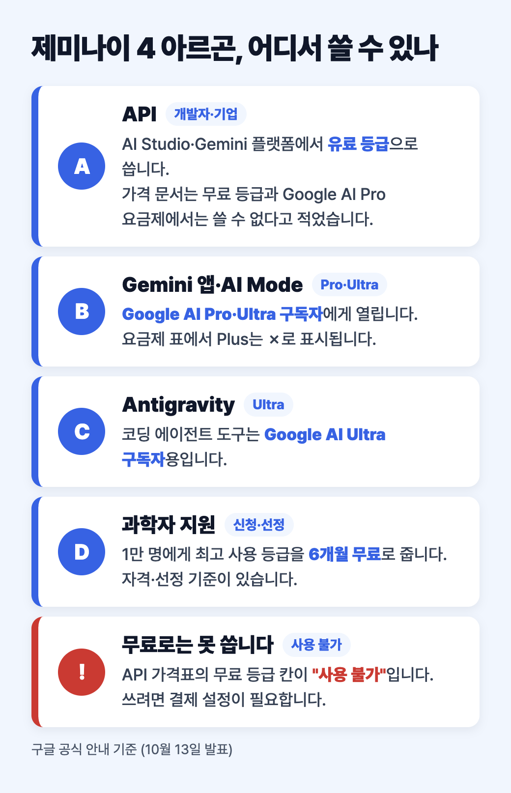 제미나이 4 아르곤을 쓸 수 있는 곳: API(유료 등급), Gemini 앱·AI Mode(Pro·Ultra), Antigravity(Ultra), 과학자 지원(신청·선정), 그리고 무료로는 못 쓴다는 경고