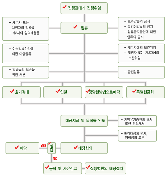 배우자의 권리는 어떤 게 있나요?