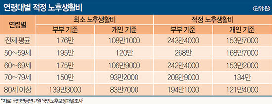 나이에 맞는 투자 전략 설정