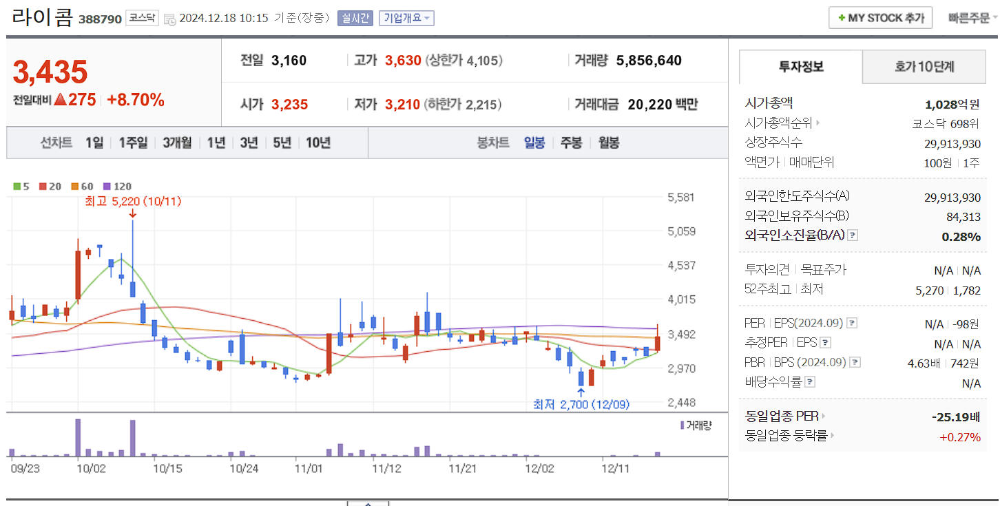 자율주행 관련주 대장주 라이콤 일봉 차트