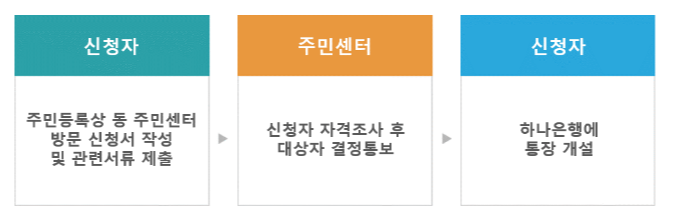 청년저축계좌 신청 방법