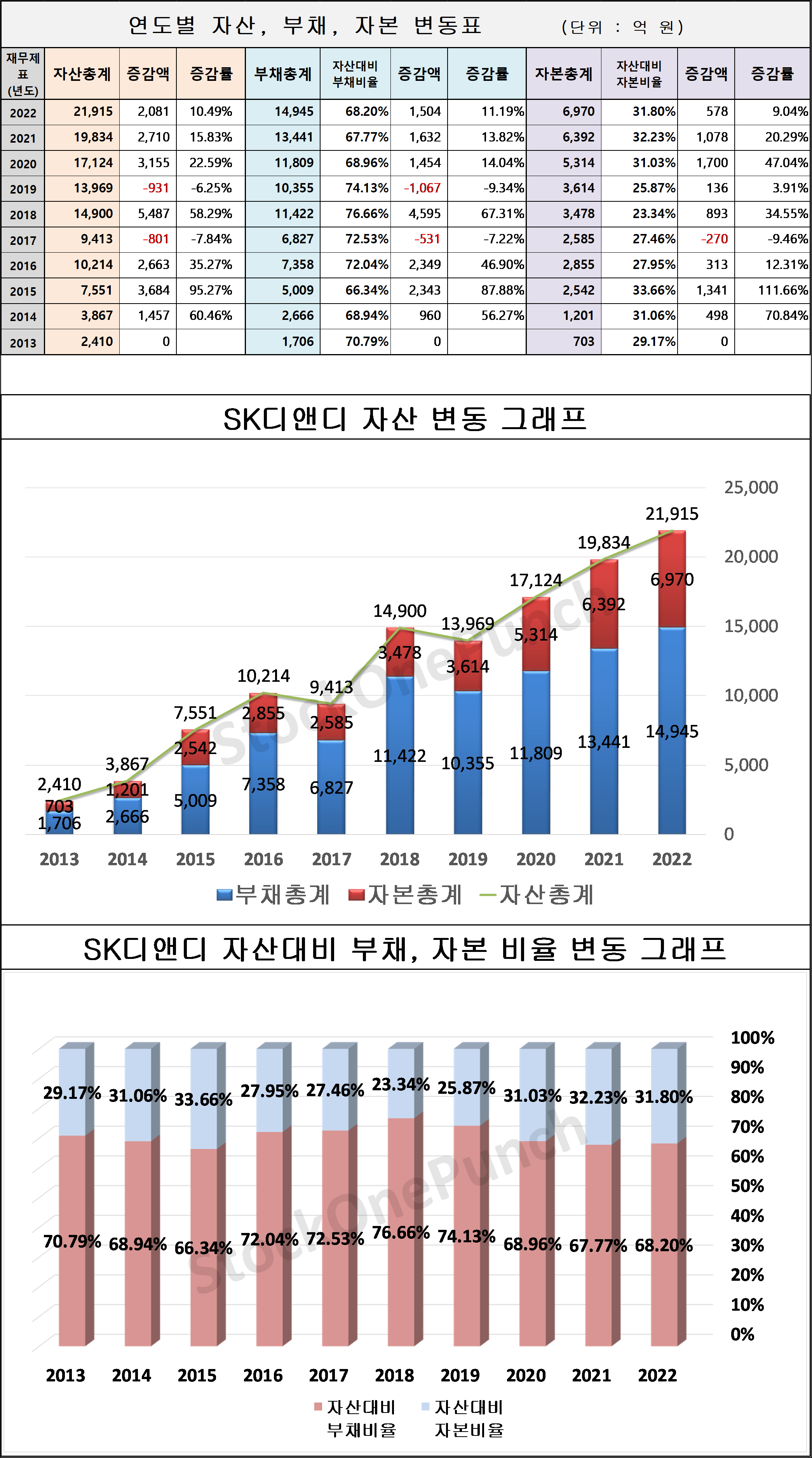 SK디앤디의 연도별 자산, 부채, 자본 변동표 및 그래프