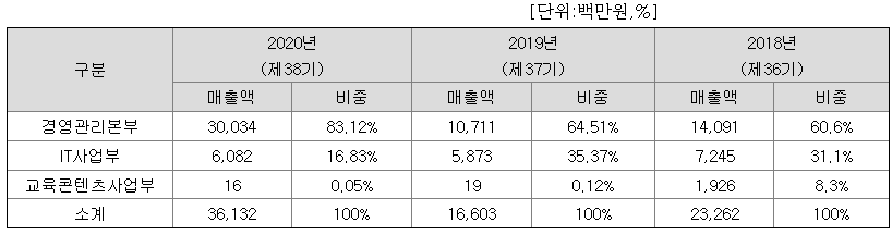 주요사업내용별 매출현황