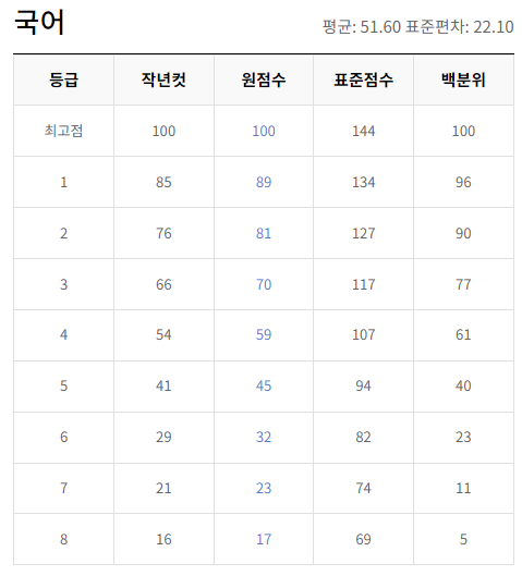 2024-9월-고2-국어-모의고사-등급컷