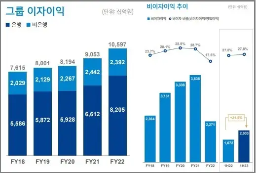 신한금융지주-이자이익-비이자이익