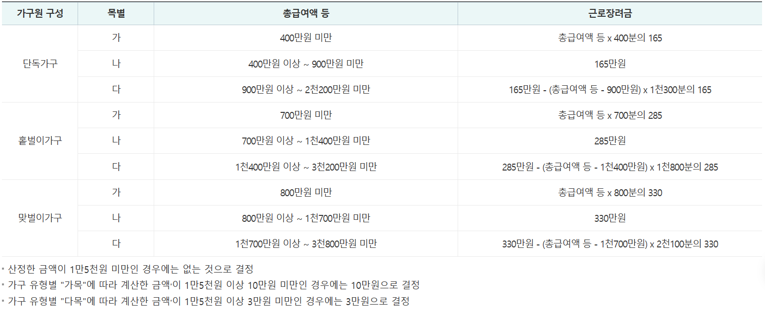 근로장려금 지급금액 계산 산식