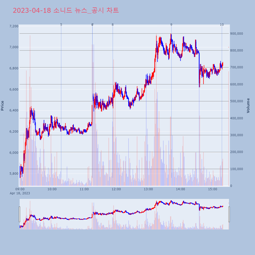 소니드_뉴스공시차트