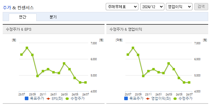 비피도_컨센서스