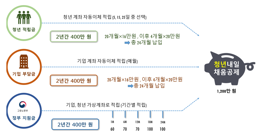 청년내일채움공제지원내용