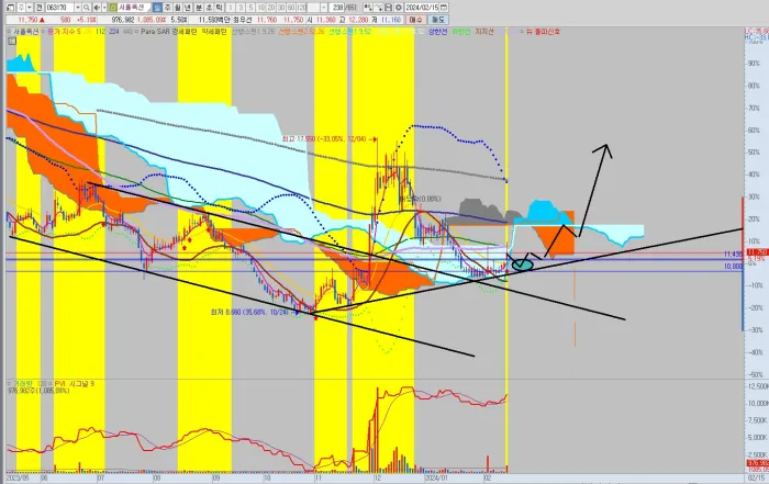 서울옥션-일봉-차트-분석-공략-시나리오