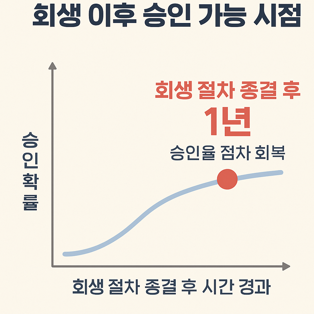 개인회생 이후 신용대출 승인 가능 시점 그래프: 6개월, 1년, 2년 승인률 변화