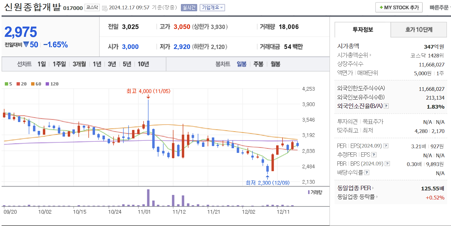 원희룡 관련주 신원종합개발 일봉 차트