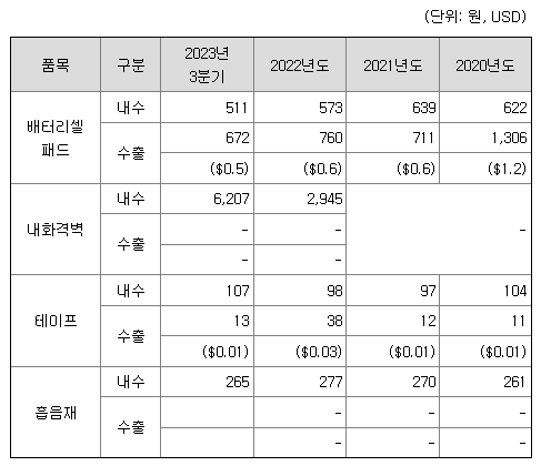 이닉스 주요제품 내수 수출 현황