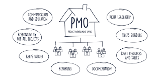 PMO&amp;#44; PM&amp;#44; PL&amp;#44; PE&amp;#44; PA 