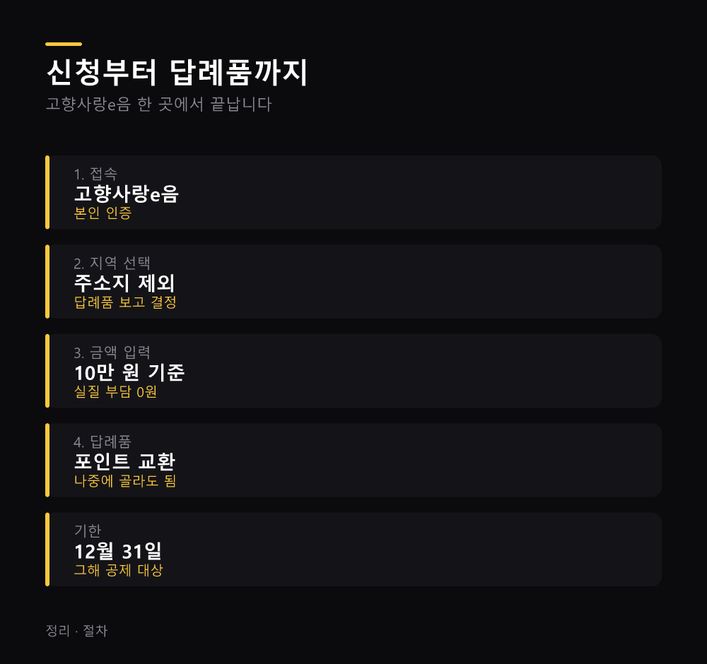 신청부터 답례품까지