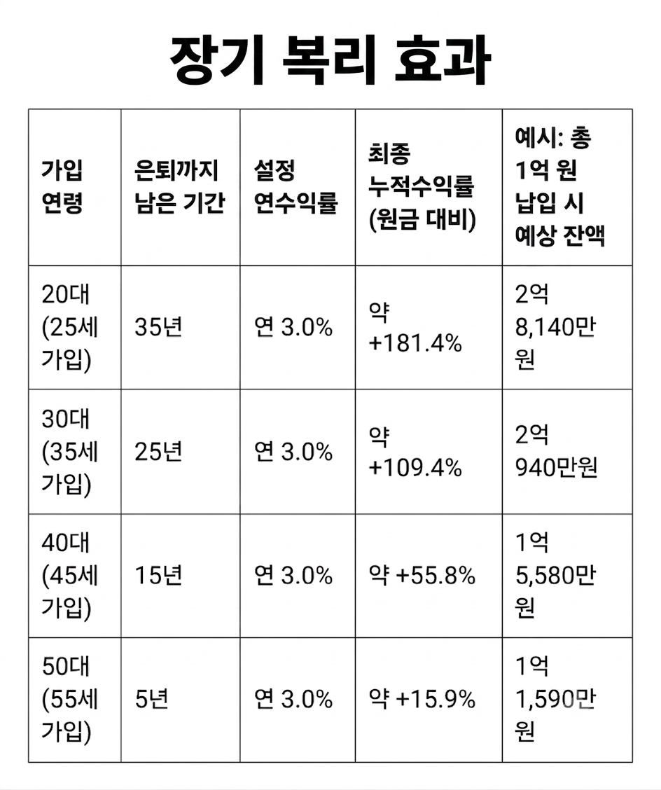 장기 복리의 효과
