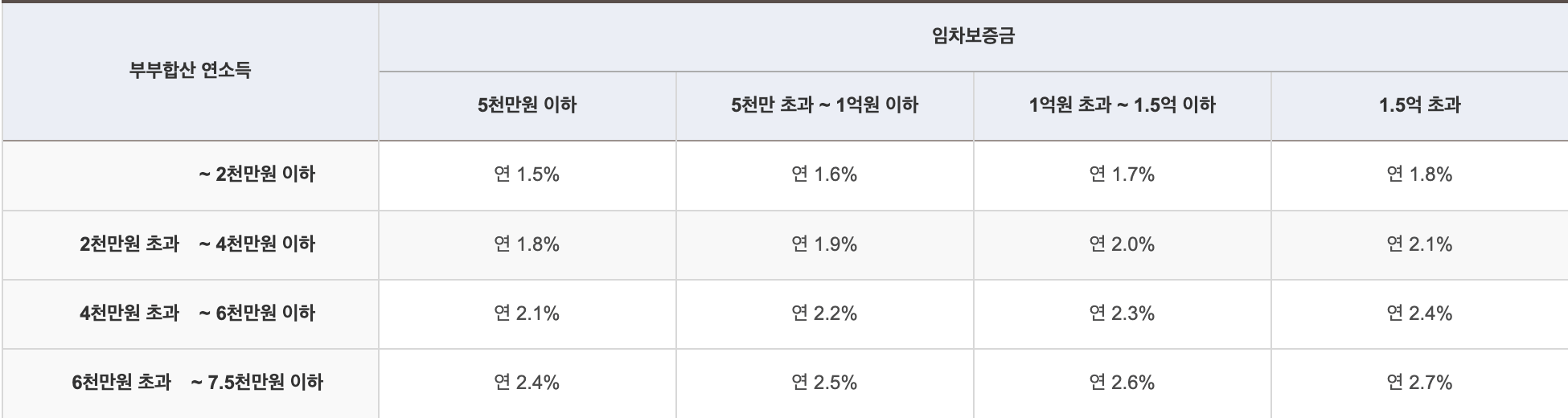 신혼부부 전세자금대출&#44; 기금e든든&#44; 주택도시보증공사&#44; 주택도시기금&#44; 전세대출&#44; 대출