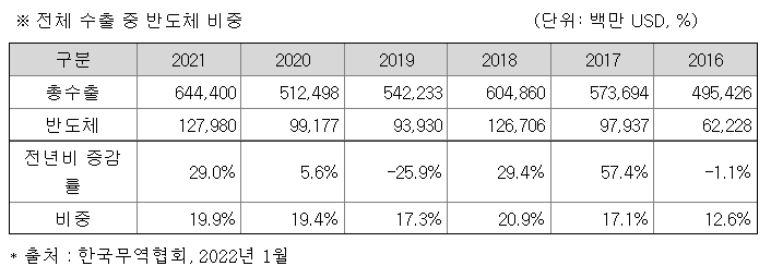 전체 수출 중 반도체 비중