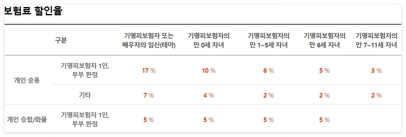 db 다이렉트 자동차보험료 비교견적