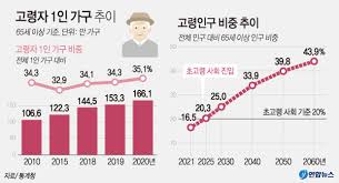 고령인구 증가