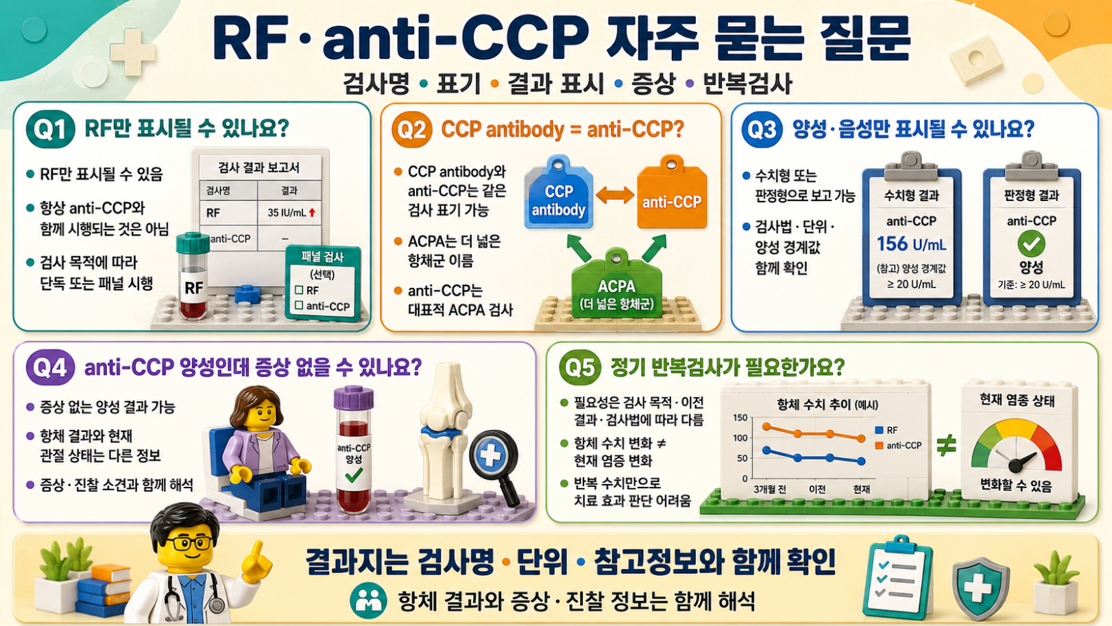 RF와 항CCP 검사에 관한 자주 묻는 질문과 결과 해석을 정리한 메디컬 인포그래픽