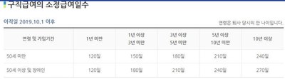 실업급여 수급기간 소정급여일수 화면