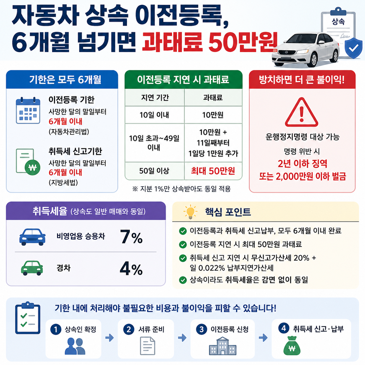 자동차 상속 이전등록, 6개월 넘기면 과태료 50만원