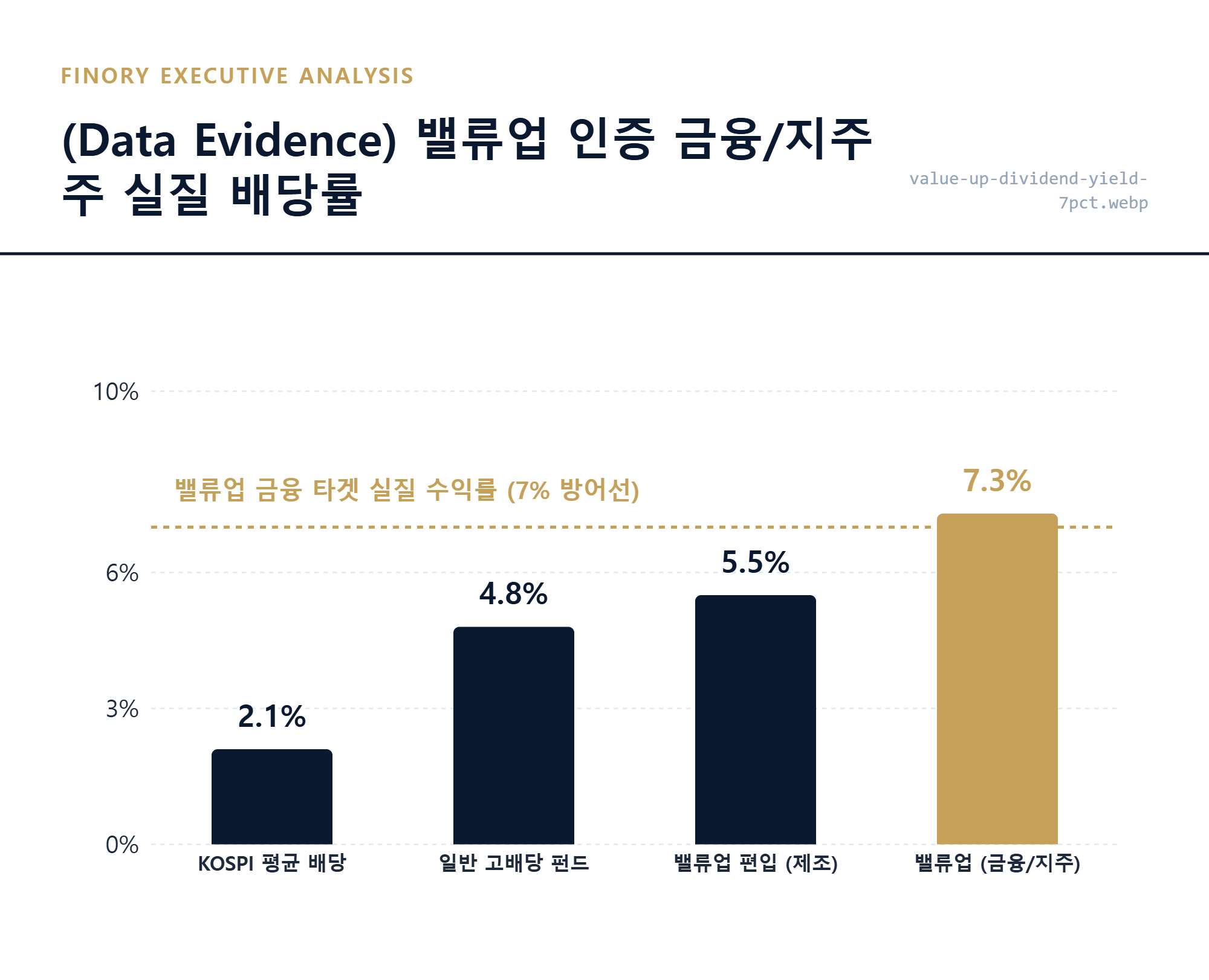 [자산이주]: 밸류업 인증 종목의 실질 배당수익률과 지수 평균 대비 리레이팅 가능성 실측 수치 대조 결과 by Finory