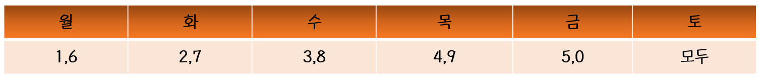 2차 소비쿠폰 신청 요일